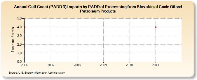 Gulf Coast (PADD 3) Imports by PADD of Processing from Slovakia of Crude Oil and Petroleum Products (Thousand Barrels)