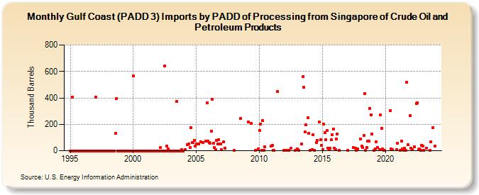 Gulf Coast (PADD 3) Imports by PADD of Processing from Singapore of Crude Oil and Petroleum Products (Thousand Barrels)