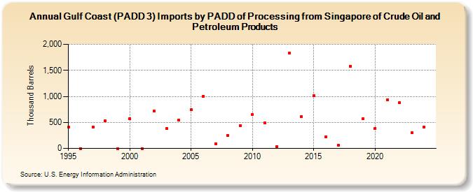 Gulf Coast (PADD 3) Imports by PADD of Processing from Singapore of Crude Oil and Petroleum Products (Thousand Barrels)