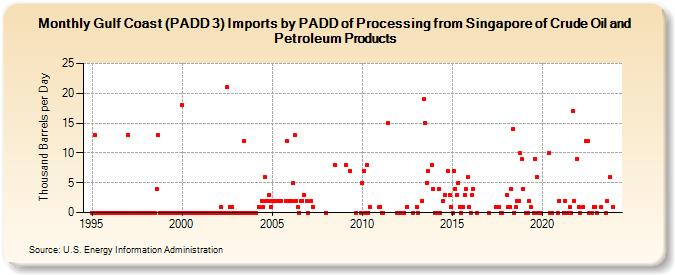 Gulf Coast (PADD 3) Imports by PADD of Processing from Singapore of Crude Oil and Petroleum Products (Thousand Barrels per Day)