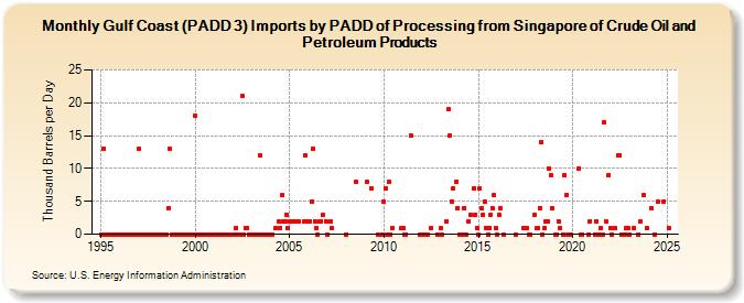 Gulf Coast (PADD 3) Imports by PADD of Processing from Singapore of Crude Oil and Petroleum Products (Thousand Barrels per Day)