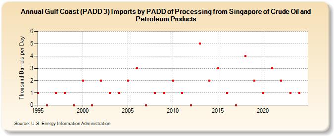 Gulf Coast (PADD 3) Imports by PADD of Processing from Singapore of Crude Oil and Petroleum Products (Thousand Barrels per Day)