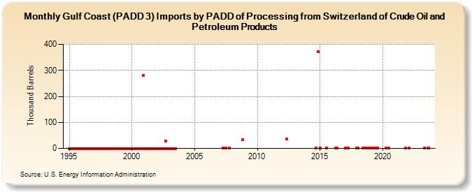 Gulf Coast (PADD 3) Imports by PADD of Processing from Switzerland of Crude Oil and Petroleum Products (Thousand Barrels)
