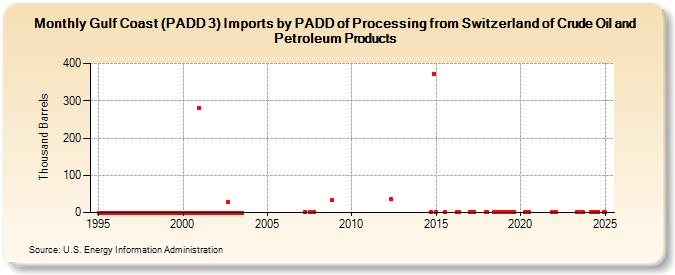 Gulf Coast (PADD 3) Imports by PADD of Processing from Switzerland of Crude Oil and Petroleum Products (Thousand Barrels)