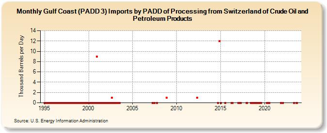Gulf Coast (PADD 3) Imports by PADD of Processing from Switzerland of Crude Oil and Petroleum Products (Thousand Barrels per Day)