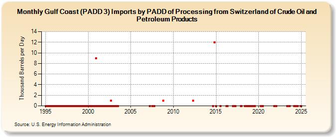 Gulf Coast (PADD 3) Imports by PADD of Processing from Switzerland of Crude Oil and Petroleum Products (Thousand Barrels per Day)