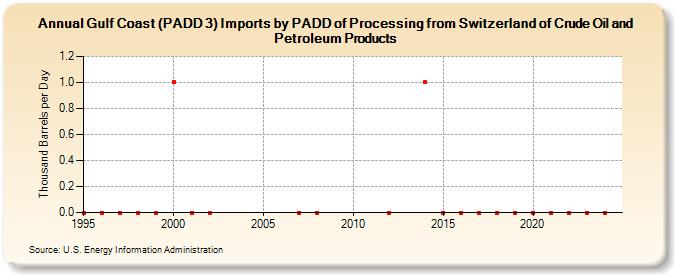 Gulf Coast (PADD 3) Imports by PADD of Processing from Switzerland of Crude Oil and Petroleum Products (Thousand Barrels per Day)