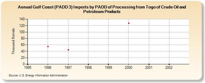 Gulf Coast (PADD 3) Imports by PADD of Processing from Togo of Crude Oil and Petroleum Products (Thousand Barrels)