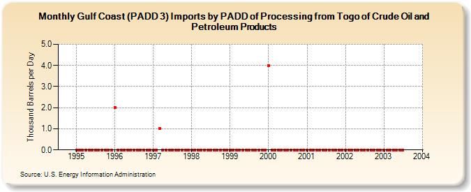 Gulf Coast (PADD 3) Imports by PADD of Processing from Togo of Crude Oil and Petroleum Products (Thousand Barrels per Day)