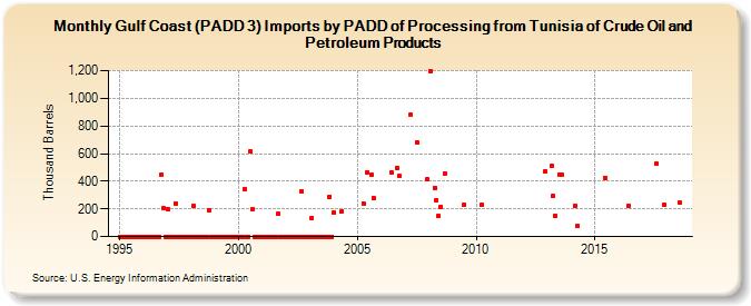 Gulf Coast (PADD 3) Imports by PADD of Processing from Tunisia of Crude Oil and Petroleum Products (Thousand Barrels)