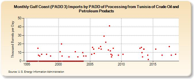 Gulf Coast (PADD 3) Imports by PADD of Processing from Tunisia of Crude Oil and Petroleum Products (Thousand Barrels per Day)