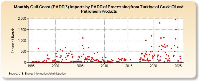 Gulf Coast (PADD 3) Imports by PADD of Processing from Turkiye of Crude Oil and Petroleum Products (Thousand Barrels)