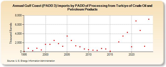 Gulf Coast (PADD 3) Imports by PADD of Processing from Turkiye of Crude Oil and Petroleum Products (Thousand Barrels)