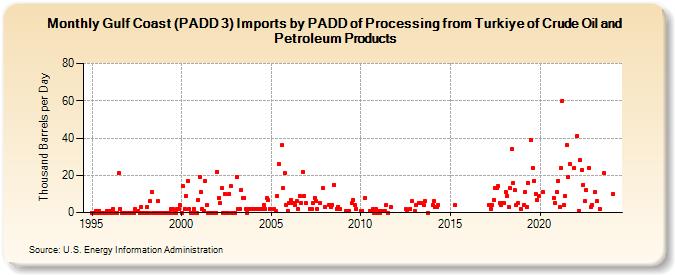 Gulf Coast (PADD 3) Imports by PADD of Processing from Turkiye of Crude Oil and Petroleum Products (Thousand Barrels per Day)