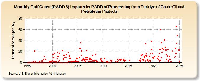 Gulf Coast (PADD 3) Imports by PADD of Processing from Turkiye of Crude Oil and Petroleum Products (Thousand Barrels per Day)