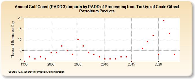 Gulf Coast (PADD 3) Imports by PADD of Processing from Turkey of Crude Oil and Petroleum Products (Thousand Barrels per Day)