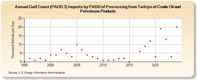 Gulf Coast (PADD 3) Imports by PADD of Processing from Turkiye of Crude Oil and Petroleum Products (Thousand Barrels per Day)