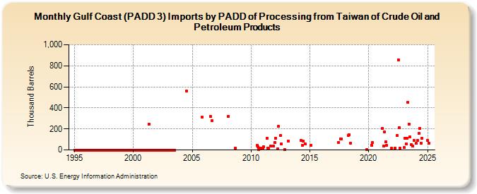 Gulf Coast (PADD 3) Imports by PADD of Processing from Taiwan of Crude Oil and Petroleum Products (Thousand Barrels)