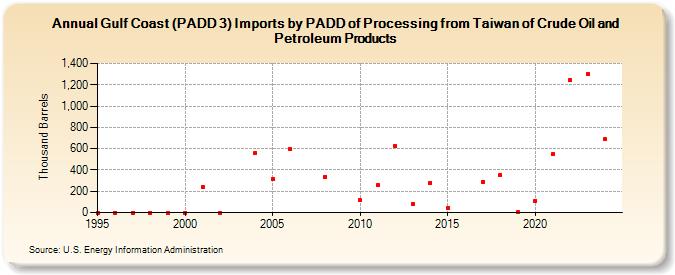 Gulf Coast (PADD 3) Imports by PADD of Processing from Taiwan of Crude Oil and Petroleum Products (Thousand Barrels)