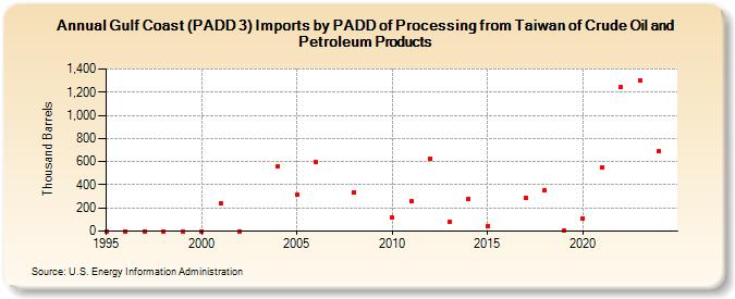 Gulf Coast (PADD 3) Imports by PADD of Processing from Taiwan of Crude Oil and Petroleum Products (Thousand Barrels)