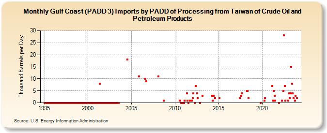 Gulf Coast (PADD 3) Imports by PADD of Processing from Taiwan of Crude Oil and Petroleum Products (Thousand Barrels per Day)