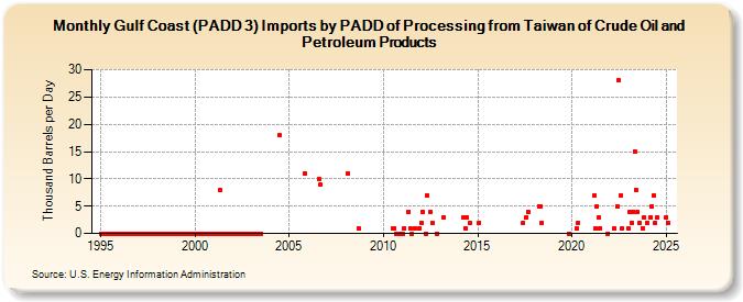 Gulf Coast (PADD 3) Imports by PADD of Processing from Taiwan of Crude Oil and Petroleum Products (Thousand Barrels per Day)