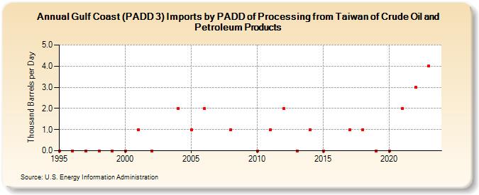 Gulf Coast (PADD 3) Imports by PADD of Processing from Taiwan of Crude Oil and Petroleum Products (Thousand Barrels per Day)