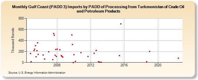 Gulf Coast (PADD 3) Imports by PADD of Processing from Turkmenistan of Crude Oil and Petroleum Products (Thousand Barrels)