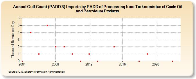 Gulf Coast (PADD 3) Imports by PADD of Processing from Turkmenistan of Crude Oil and Petroleum Products (Thousand Barrels per Day)