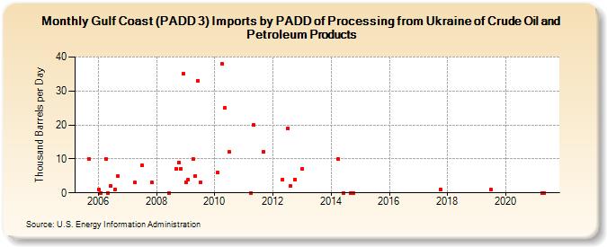 Gulf Coast (PADD 3) Imports by PADD of Processing from Ukraine of Crude Oil and Petroleum Products (Thousand Barrels per Day)
