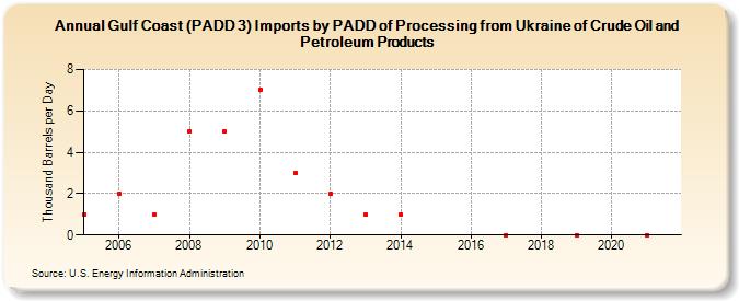 Gulf Coast (PADD 3) Imports by PADD of Processing from Ukraine of Crude Oil and Petroleum Products (Thousand Barrels per Day)