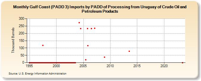 Gulf Coast (PADD 3) Imports by PADD of Processing from Uruguay of Crude Oil and Petroleum Products (Thousand Barrels)