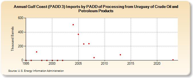 Gulf Coast (PADD 3) Imports by PADD of Processing from Uruguay of Crude Oil and Petroleum Products (Thousand Barrels)