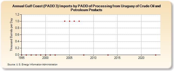 Gulf Coast (PADD 3) Imports by PADD of Processing from Uruguay of Crude Oil and Petroleum Products (Thousand Barrels per Day)