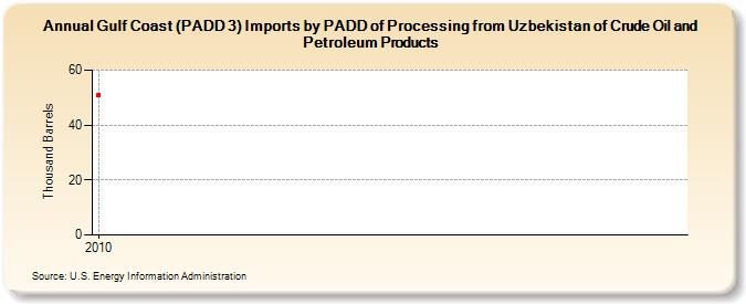 Gulf Coast (PADD 3) Imports by PADD of Processing from Uzbekistan of Crude Oil and Petroleum Products (Thousand Barrels)