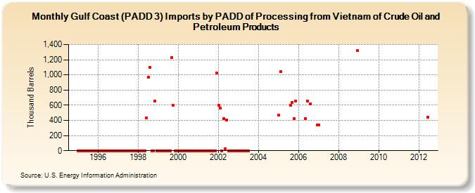 Gulf Coast (PADD 3) Imports by PADD of Processing from Vietnam of Crude Oil and Petroleum Products (Thousand Barrels)