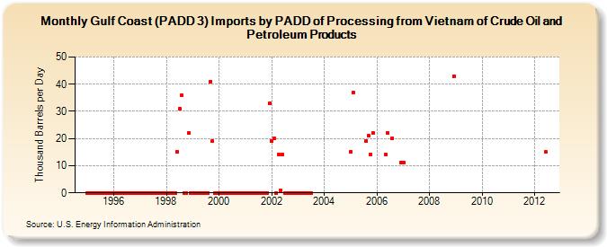 Gulf Coast (PADD 3) Imports by PADD of Processing from Vietnam of Crude Oil and Petroleum Products (Thousand Barrels per Day)