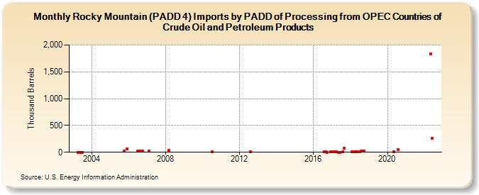 Rocky Mountain (PADD 4) Imports by PADD of Processing from OPEC Countries of Crude Oil and Petroleum Products (Thousand Barrels)