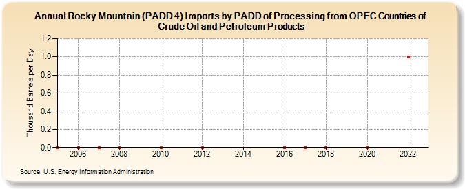 Rocky Mountain (PADD 4) Imports by PADD of Processing from OPEC Countries of Crude Oil and Petroleum Products (Thousand Barrels per Day)