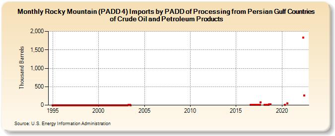 Rocky Mountain (PADD 4) Imports by PADD of Processing from Persian Gulf Countries of Crude Oil and Petroleum Products (Thousand Barrels)