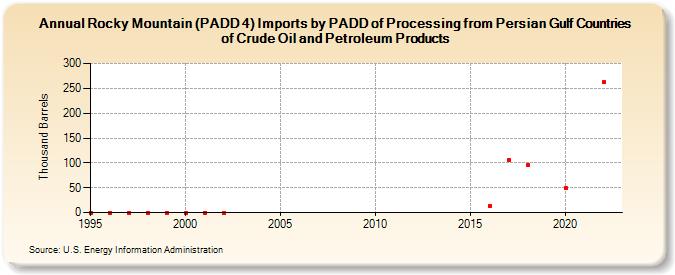 Rocky Mountain (PADD 4) Imports by PADD of Processing from Persian Gulf Countries of Crude Oil and Petroleum Products (Thousand Barrels)
