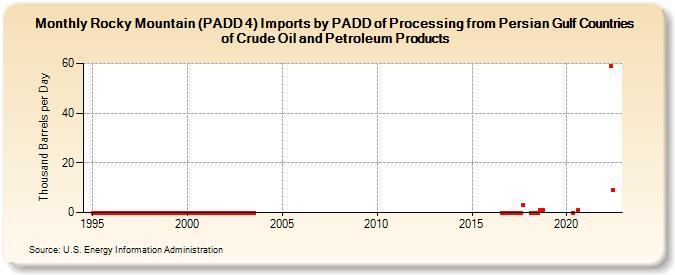 Rocky Mountain (PADD 4) Imports by PADD of Processing from Persian Gulf Countries of Crude Oil and Petroleum Products (Thousand Barrels per Day)