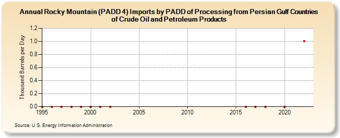 Rocky Mountain (PADD 4) Imports by PADD of Processing from Persian Gulf Countries of Crude Oil and Petroleum Products (Thousand Barrels per Day)