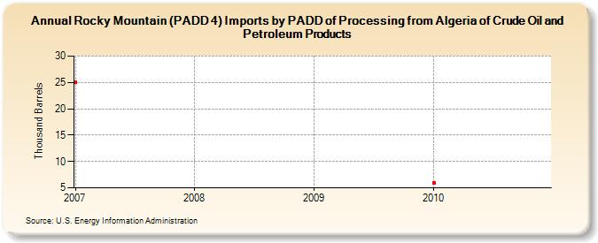 Rocky Mountain (PADD 4) Imports by PADD of Processing from Algeria of Crude Oil and Petroleum Products (Thousand Barrels)