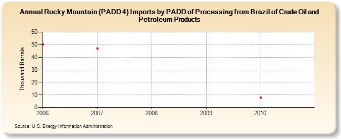 Rocky Mountain (PADD 4) Imports by PADD of Processing from Brazil of Crude Oil and Petroleum Products (Thousand Barrels)