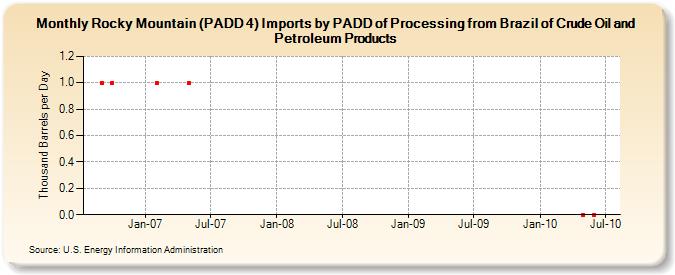 Rocky Mountain (PADD 4) Imports by PADD of Processing from Brazil of Crude Oil and Petroleum Products (Thousand Barrels per Day)