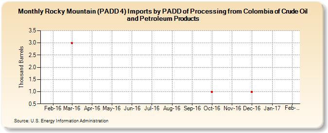 Rocky Mountain (PADD 4) Imports by PADD of Processing from Colombia of Crude Oil and Petroleum Products (Thousand Barrels)