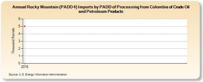 Rocky Mountain (PADD 4) Imports by PADD of Processing from Colombia of Crude Oil and Petroleum Products (Thousand Barrels)
