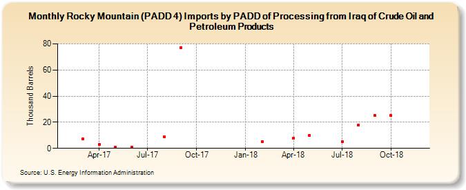 Rocky Mountain (PADD 4) Imports by PADD of Processing from Iraq of Crude Oil and Petroleum Products (Thousand Barrels)