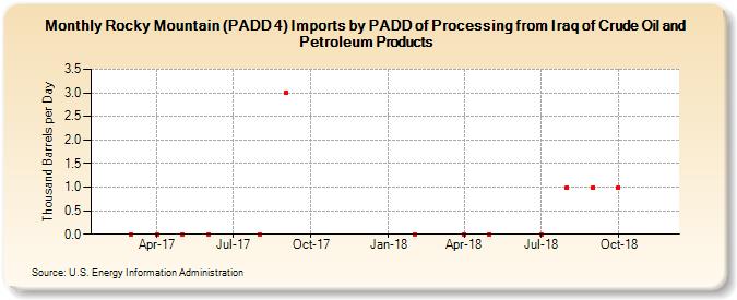 Rocky Mountain (PADD 4) Imports by PADD of Processing from Iraq of Crude Oil and Petroleum Products (Thousand Barrels per Day)
